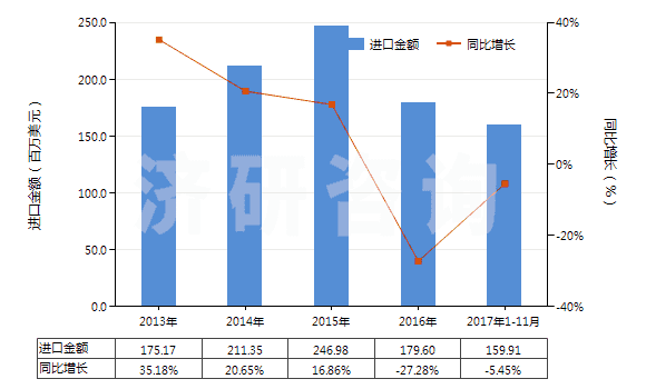 2013-2017年11月中國無菌外科腸線、昆布、止血材料、阻隔材料(HS30061000)進(jìn)口總額及增速統(tǒng)計(jì)